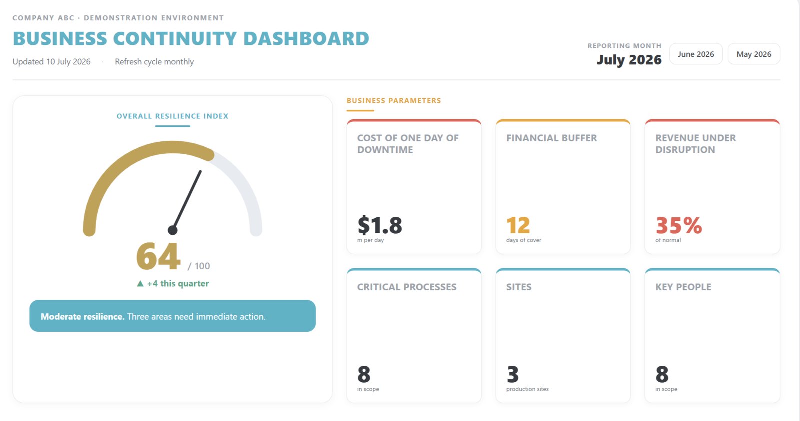 Continuity and risk dashboard — a live demo screenshot with the resilience index and key metrics