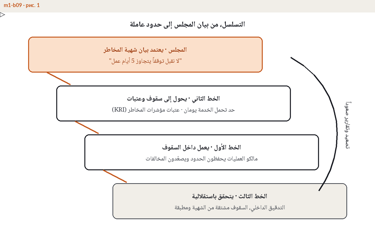 رسم لتسلسل شهية المخاطر من بيان مجلس الإدارة إلى السقوف والعتبات ومؤشرات KRI مع مسار التصعيد صعودا