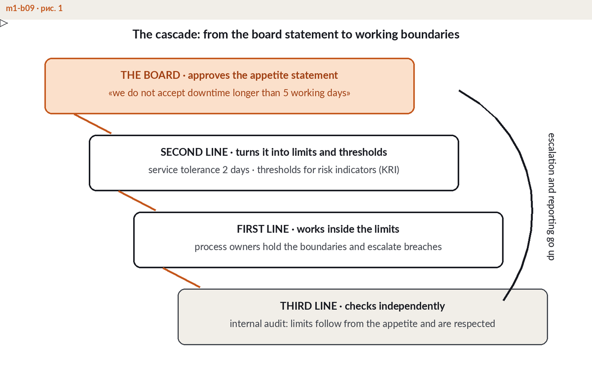 Diagram showing how a board-approved appetite for disruption cascades into management limits, thresholds and recovery targets, with breaches escalating back up