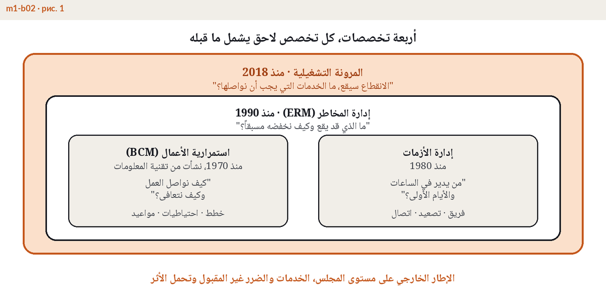 رسم يقارن إدارة استمرارية الأعمال BCM مع إدارة المخاطر والتعافي التقني من الكوارث والمرونة التشغيلية