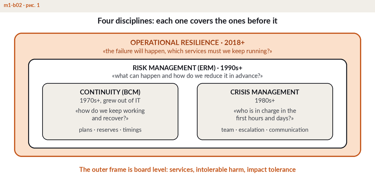 Diagram of the four disciplines of the business continuity cycle: business impact analysis, risk assessment, plans and strategies, exercises and testing
