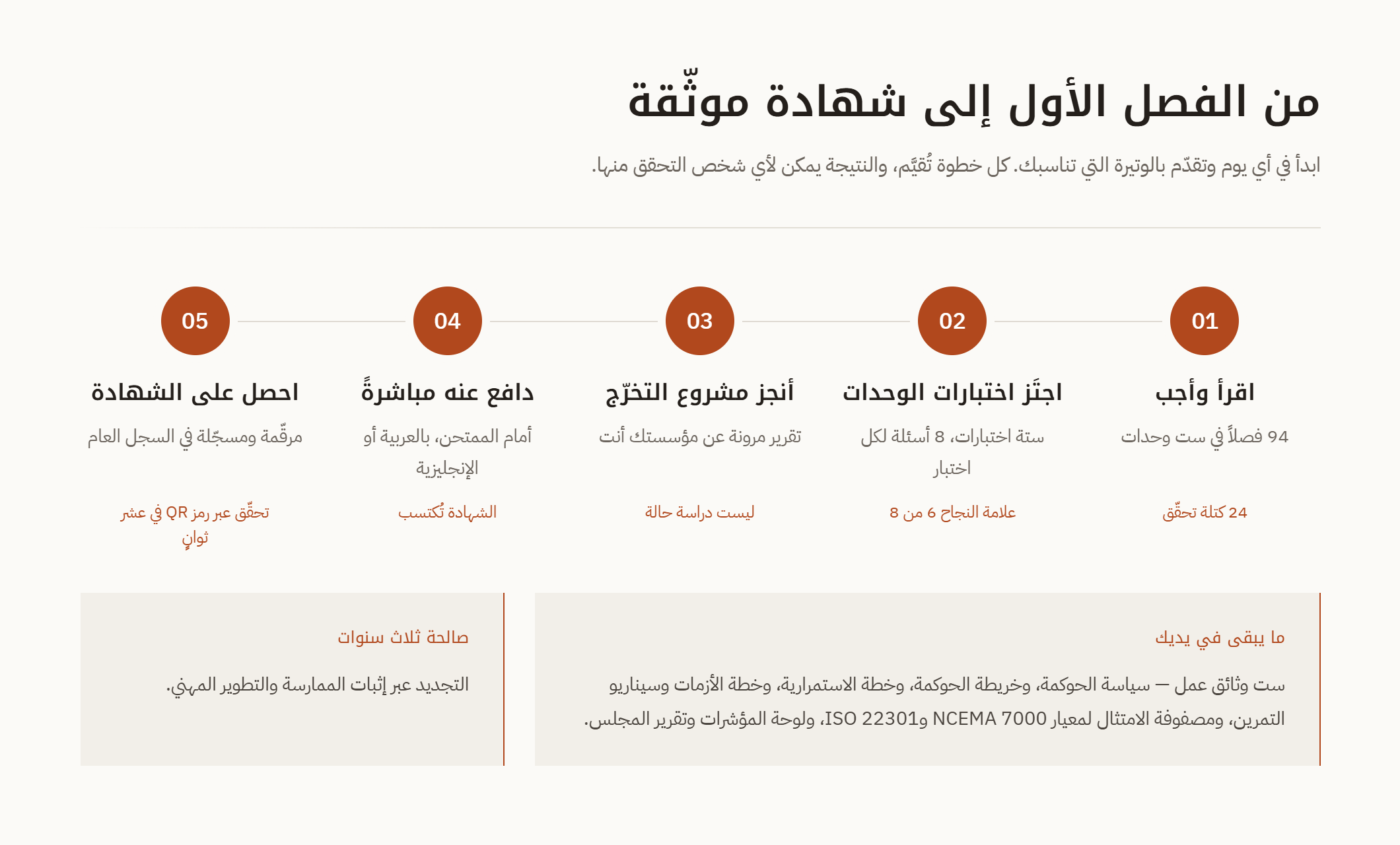 الطريق من الفصل الأول إلى شهادة مرقمة يمكن التحقق منها علناً، القراءة مع أسئلة التحقق، اختبارات المسارات الستة، المشروع الختامي، الدفاع المباشر، والشهادة الصالحة ثلاث سنوات