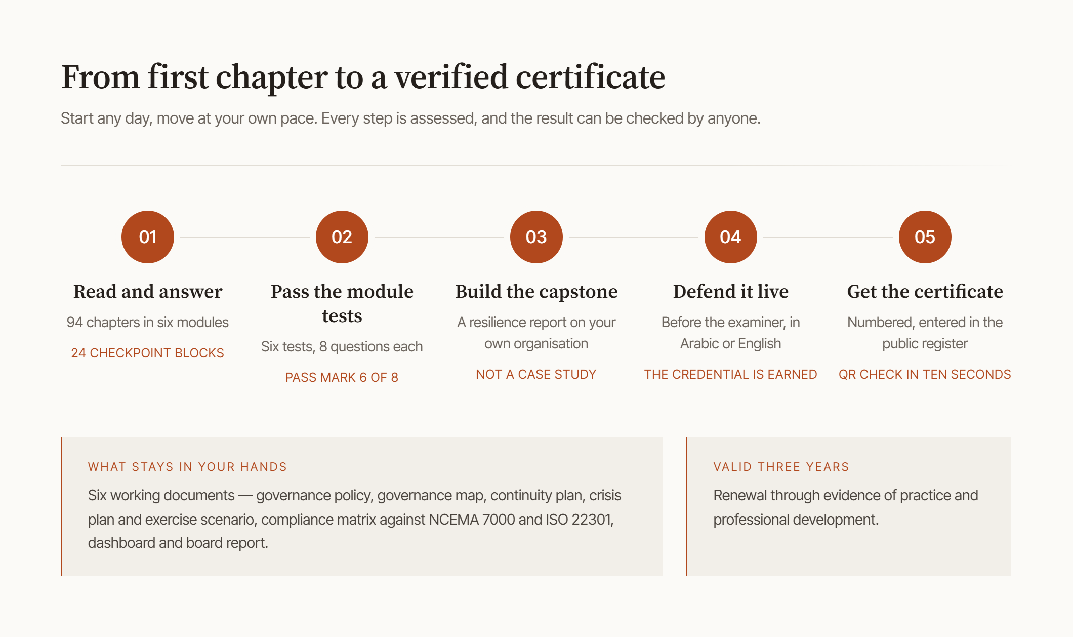 The path from the first chapter to a numbered, publicly verifiable certificate: reading with checkpoint questions, six module tests, the capstone, the live defence, and the certificate valid for three years
