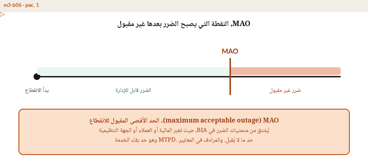 رسم للحد الذي يتحول بعده التعطل إلى ضرر غير مقبول
