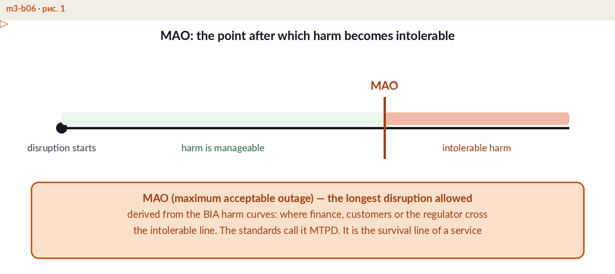 Diagram of the boundary beyond which disruption becomes intolerable harm