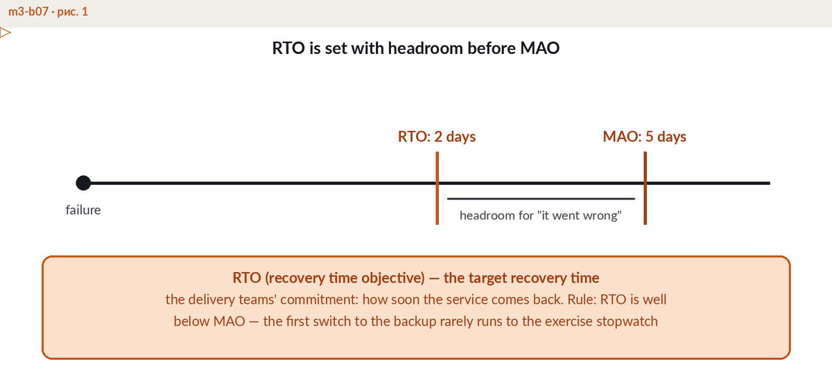 Recovery timeline showing the Recovery Time Objective (RTO) positioned inside the MAO with a safety margin